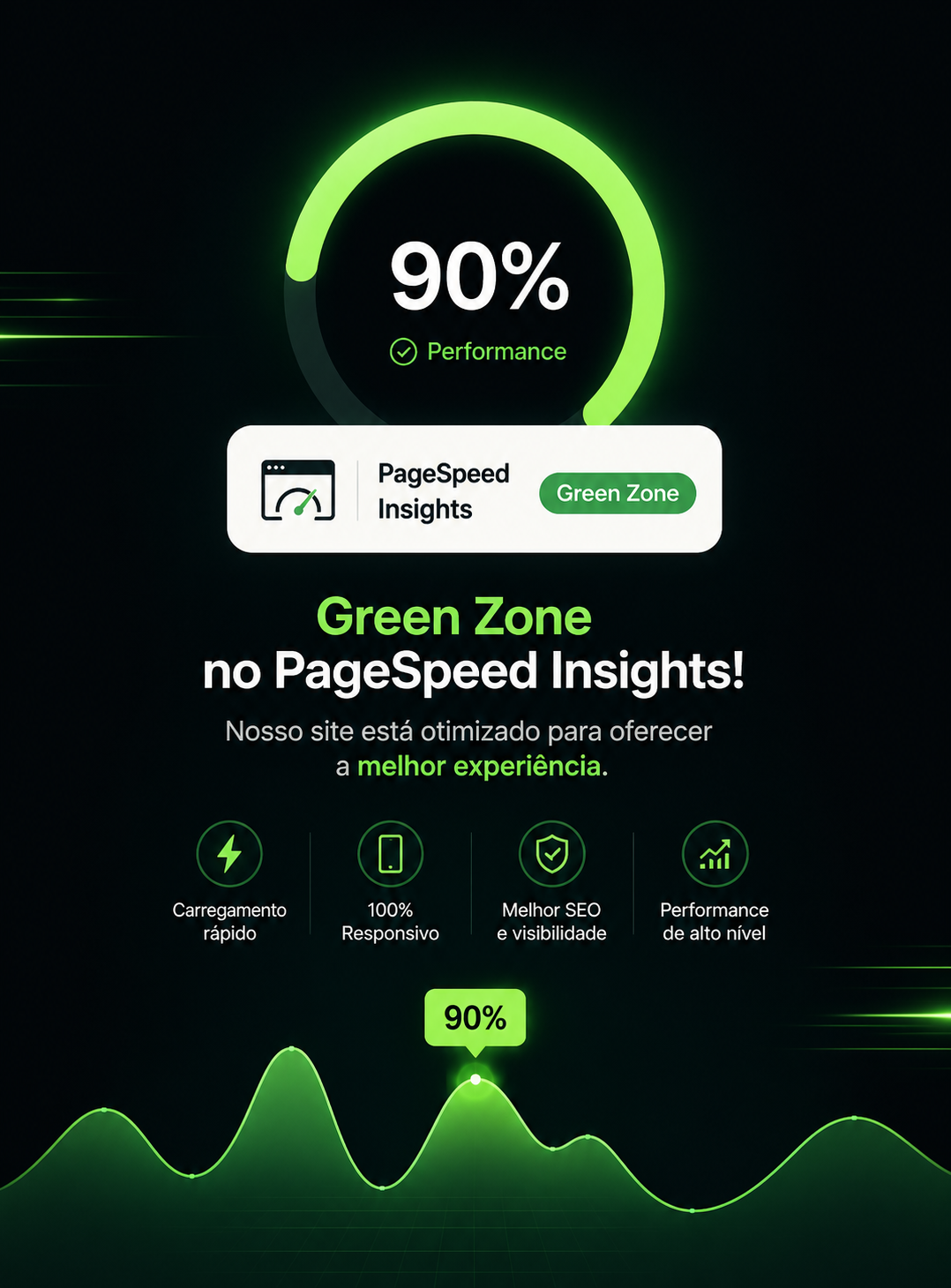 Green Zone no PageSpeed Insights — 90% de performance